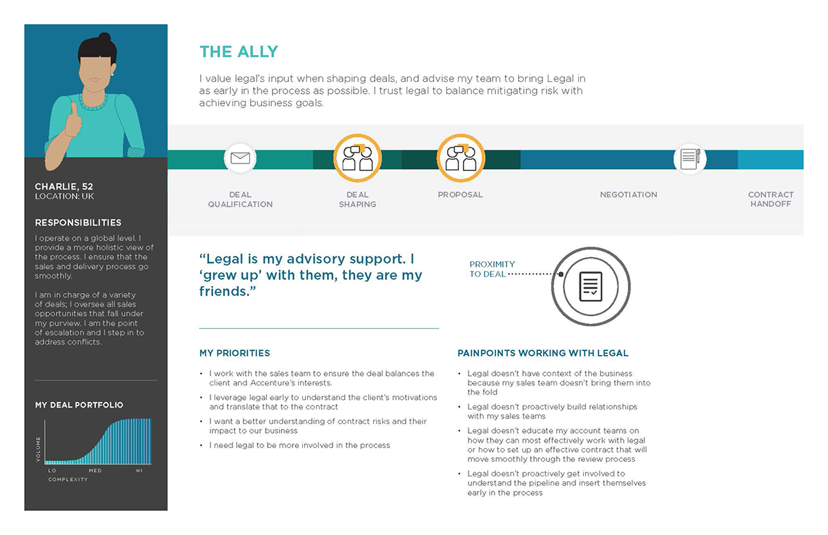 Personnel Transformation – Personas 2