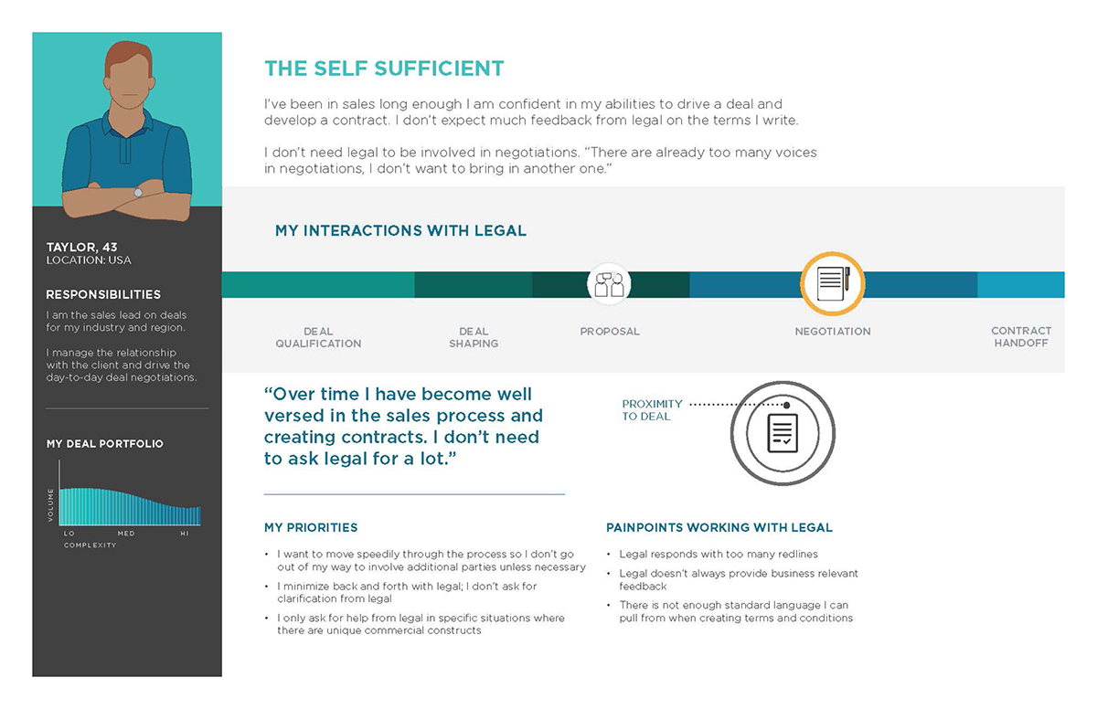 Personnel Transformation – Personas 4