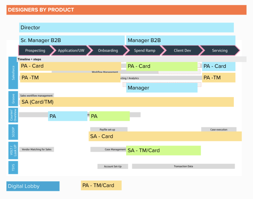 Operations Design Practice 01